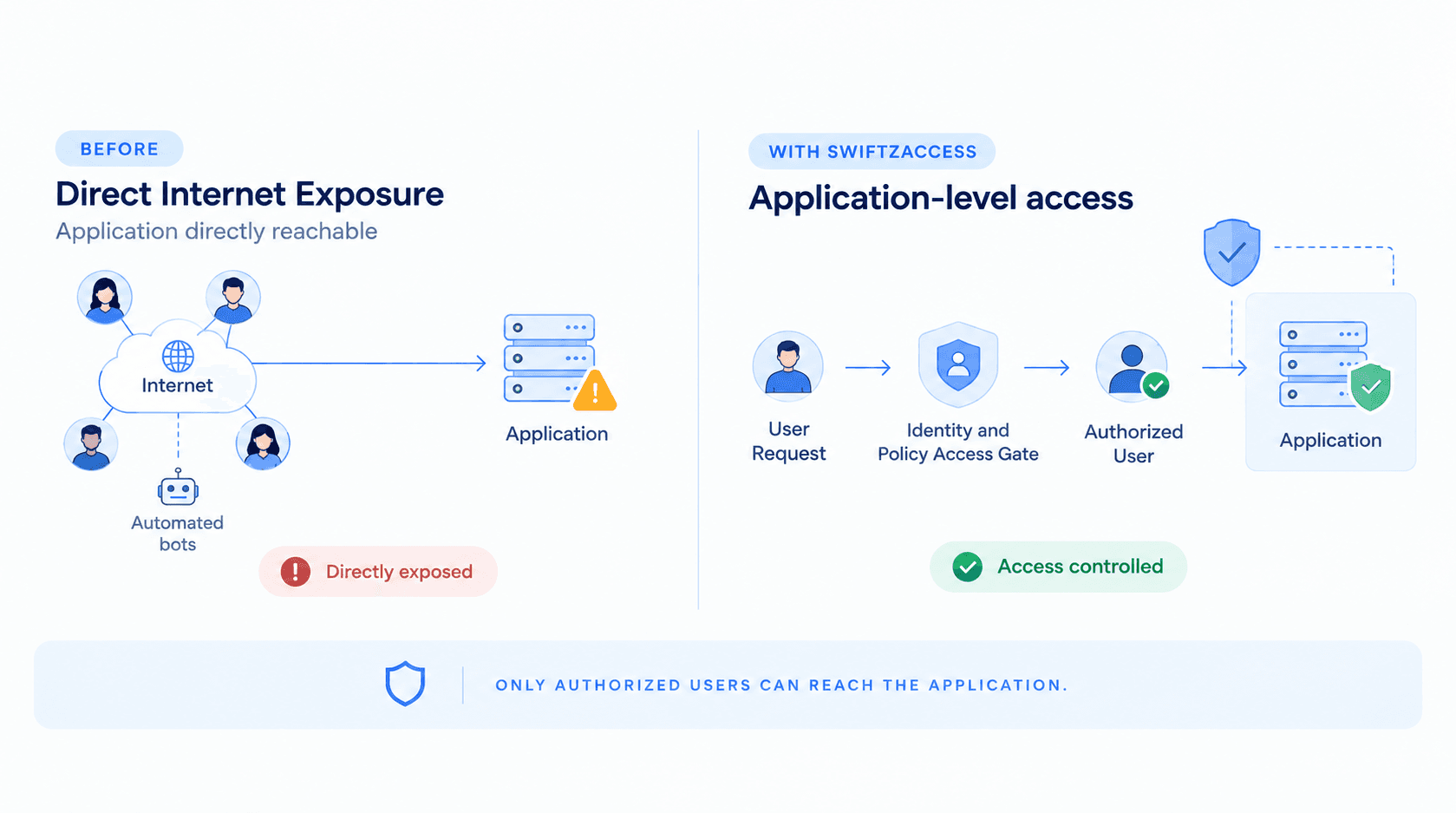 The Core Idea: Connectivity Is Not Authorization